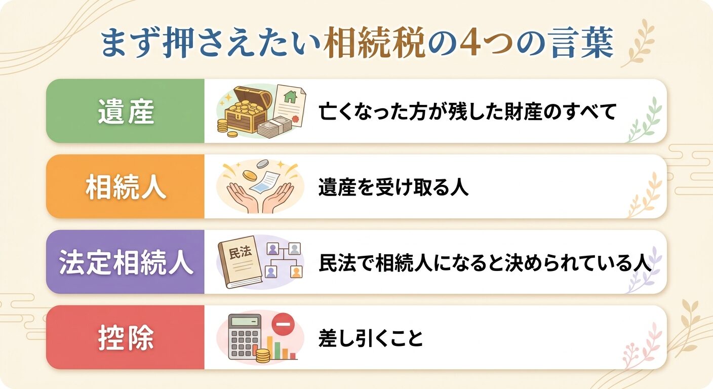 相続税の話に出てくる遺産・相続人・法定相続人・控除の4つの言葉と、それぞれの意味をまとめた図解