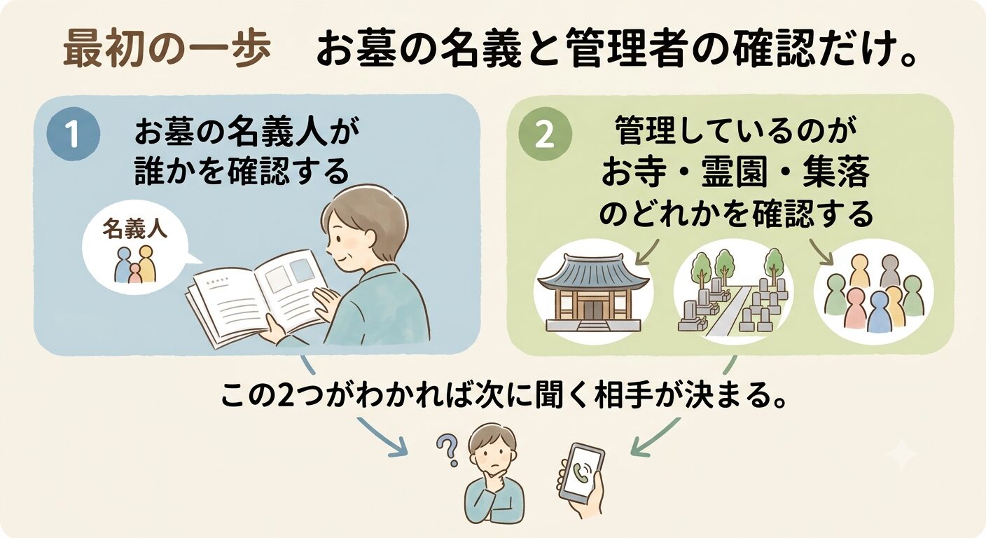 最初の一歩はお墓の名義人と管理者を確認するだけでよいと伝えるイラスト