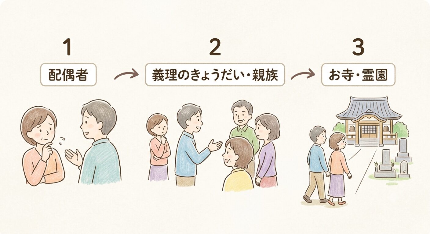 配偶者からまず相談し義理のきょうだい・親族へ、最後にお寺・霊園へと話を通す順番を示すイラスト