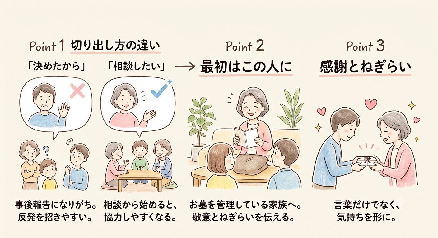 親族の後悔を防ぐには相談したいの形でお墓を管理している家族から声をかけると伝えるイラスト