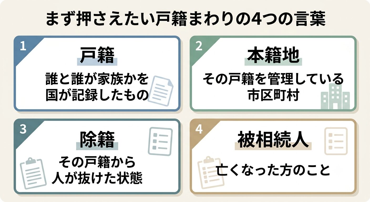 戸籍・本籍地・除籍・被相続人という除籍謄本を理解するために必要な4つの言葉と意味をまとめた図解