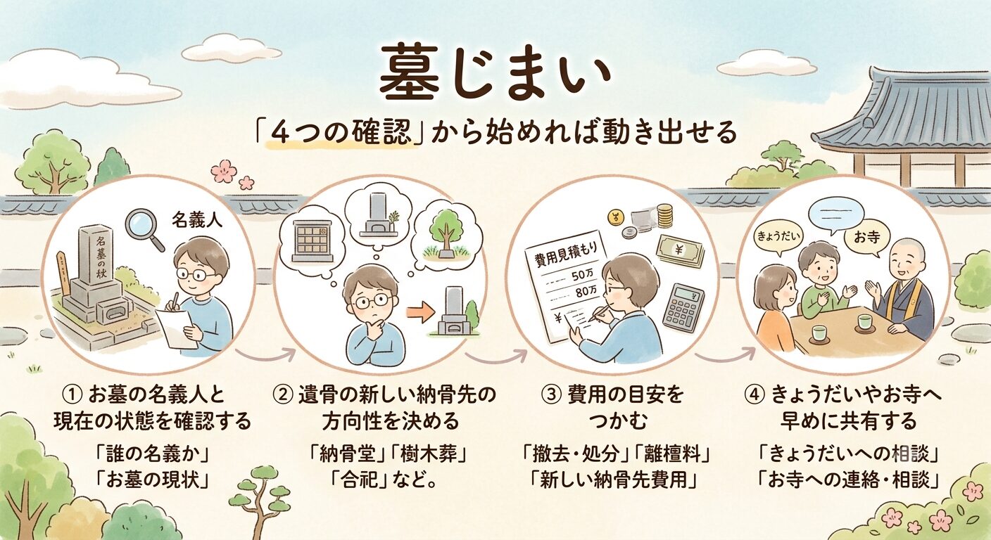 親の墓じまいはまず名義人・納骨先・費用・家族への共有の4つを確認すれば動き出せると伝えるイラスト