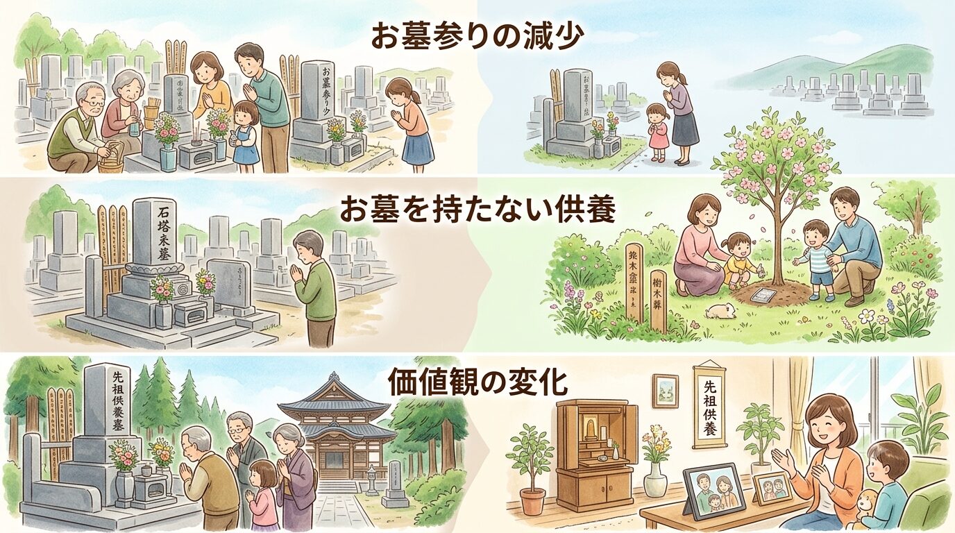 墓離れが広がった背景にある3つの変化を伝えるイラスト