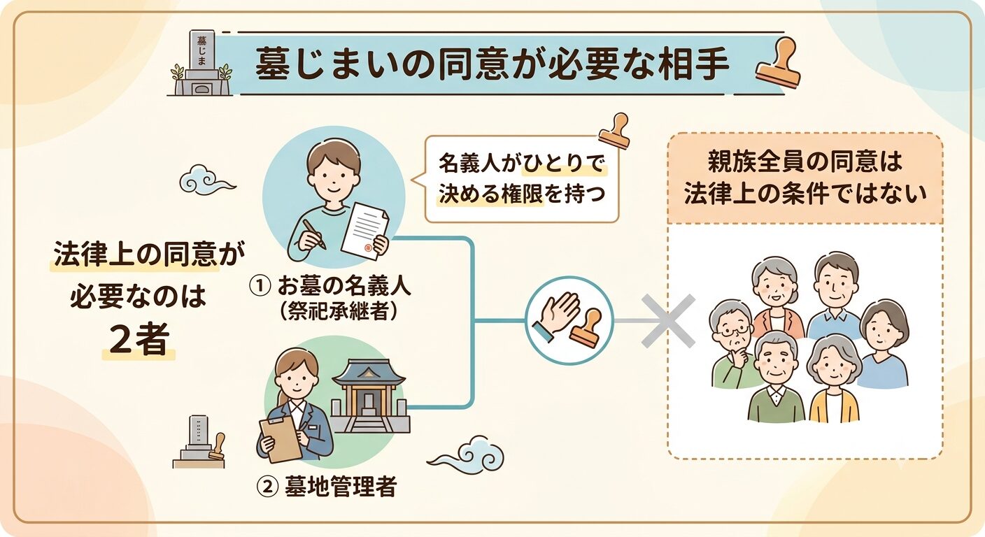 墓じまいの同意が必要な相手は名義人と墓地管理者の2者だけで親族全員の同意は法律上の条件ではないと伝えるイラスト