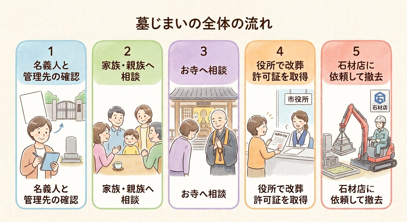 墓じまいの全体の流れは名義人の確認から石材店への依頼まで5つのステップで整理できると伝えるイラスト