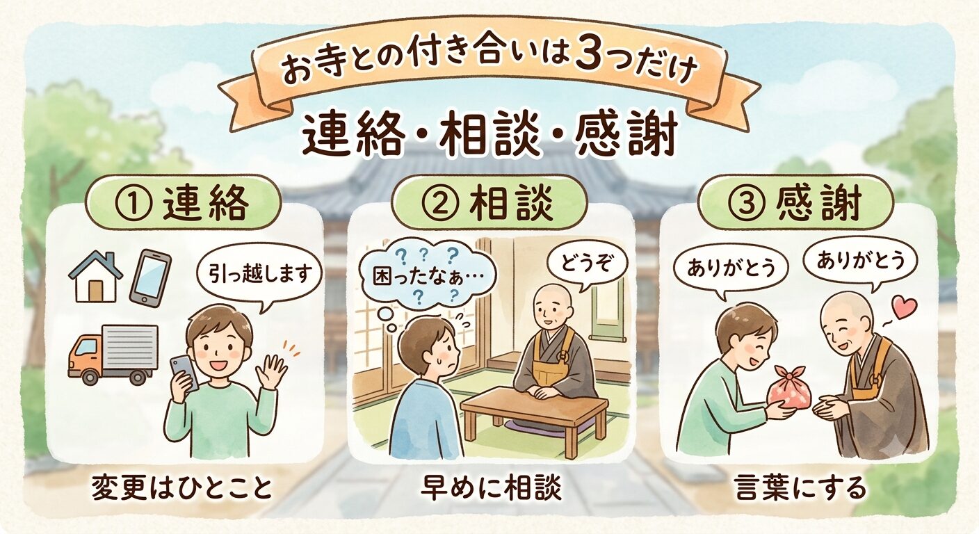 お寺との付き合いは連絡・相談・感謝の3つを心がければ十分だと示すイラスト
