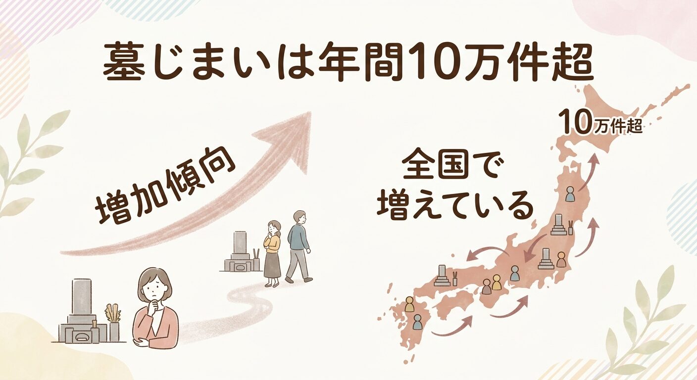 墓じまいが年間10万件を超えて増えていることを伝えるイラスト