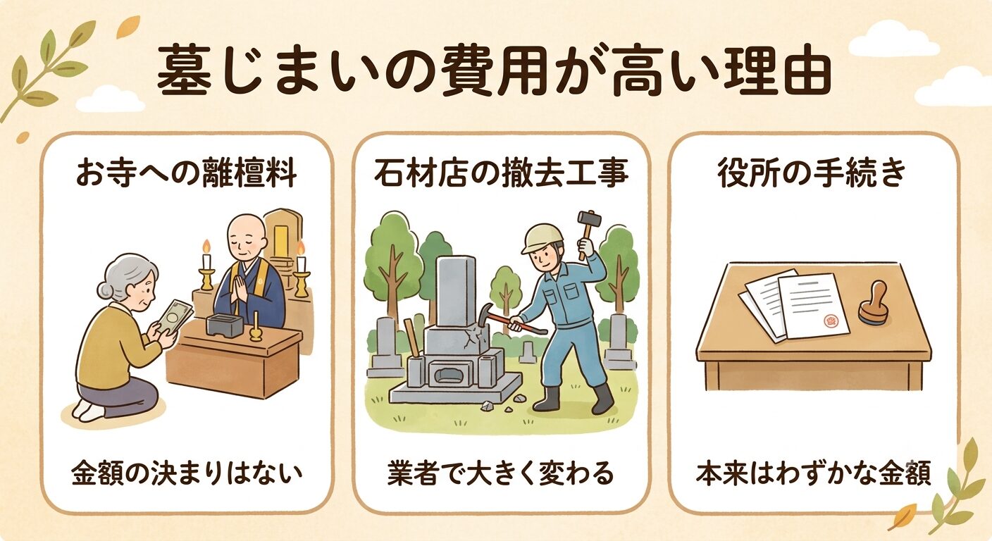 墓じまいの費用が高くなるのは、離檀料・石材店の工事費・手続き費用のうち上乗せされやすい項目があるからと伝えるイラスト