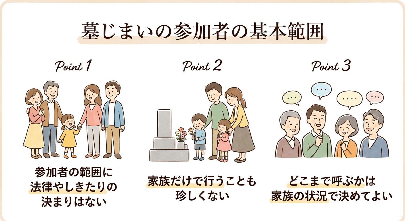 墓じまいの参加者の範囲に法律やしきたりの決まりはなく、家族だけで行うことも珍しくないと伝えるイラスト