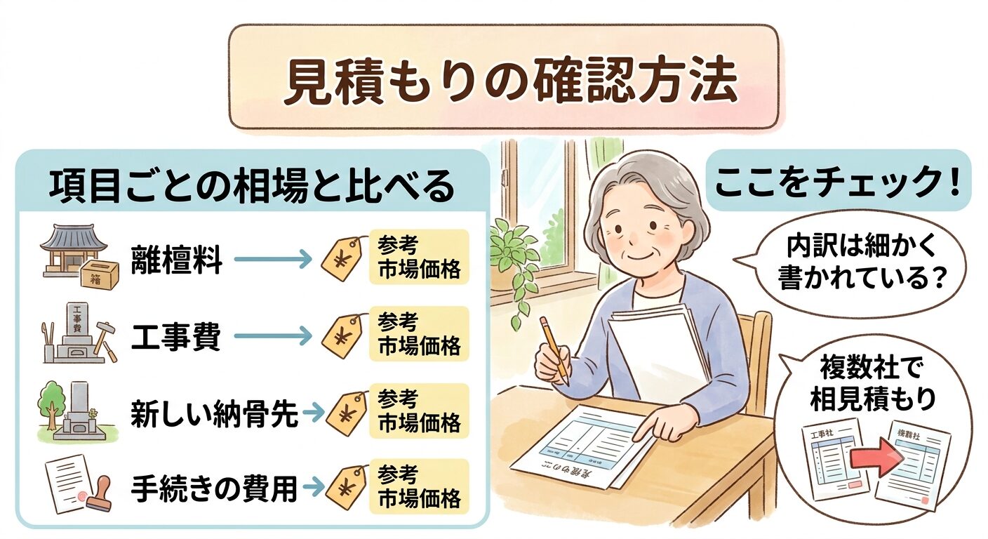 墓じまいの見積もりが適正かは、離檀料や工事費など項目別の相場と照らし合わせれば分かると伝えるイラスト