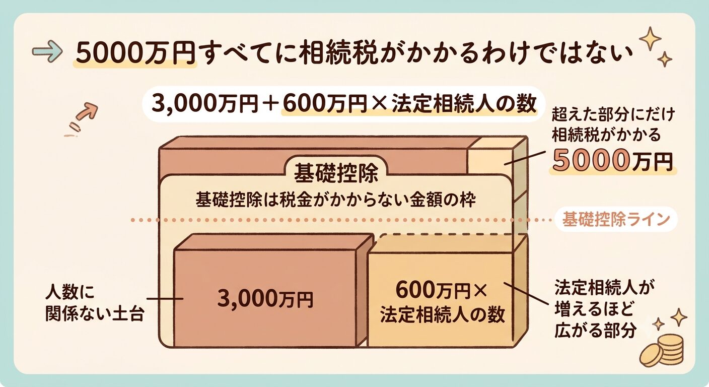 5000万円の遺産と相続税の基礎控除の計算式(3,000万円+600万円×法定相続人の数)と、超えた部分だけに課税されることを示した図解