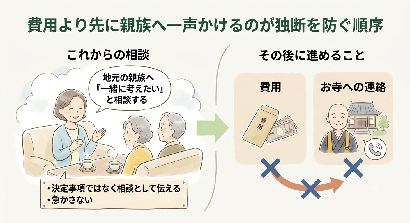 本家の墓じまいは費用や手続きより先に親族へ一声かけるのが独断を防ぐ順序だと伝えるイラスト