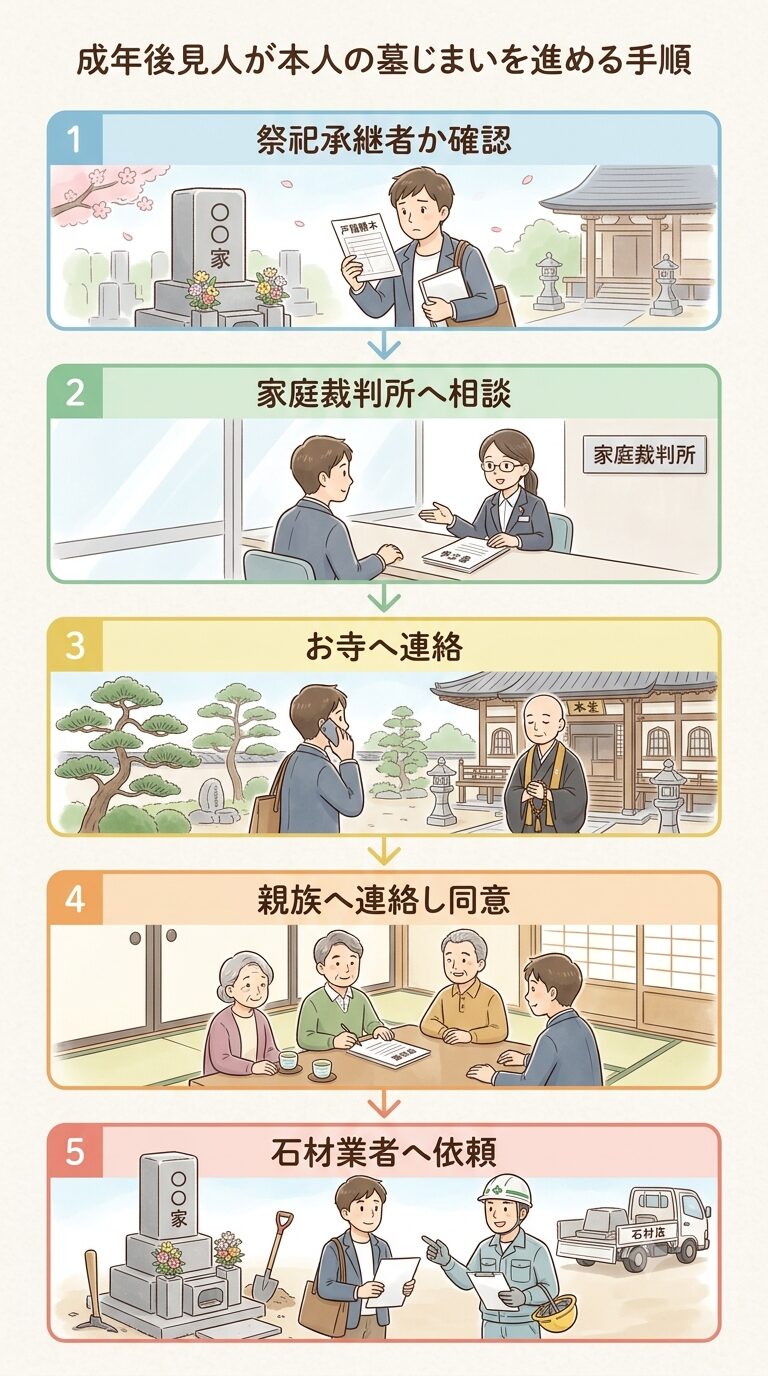 成年後見人が本人の墓じまいを進める5つの手順を示すイラスト