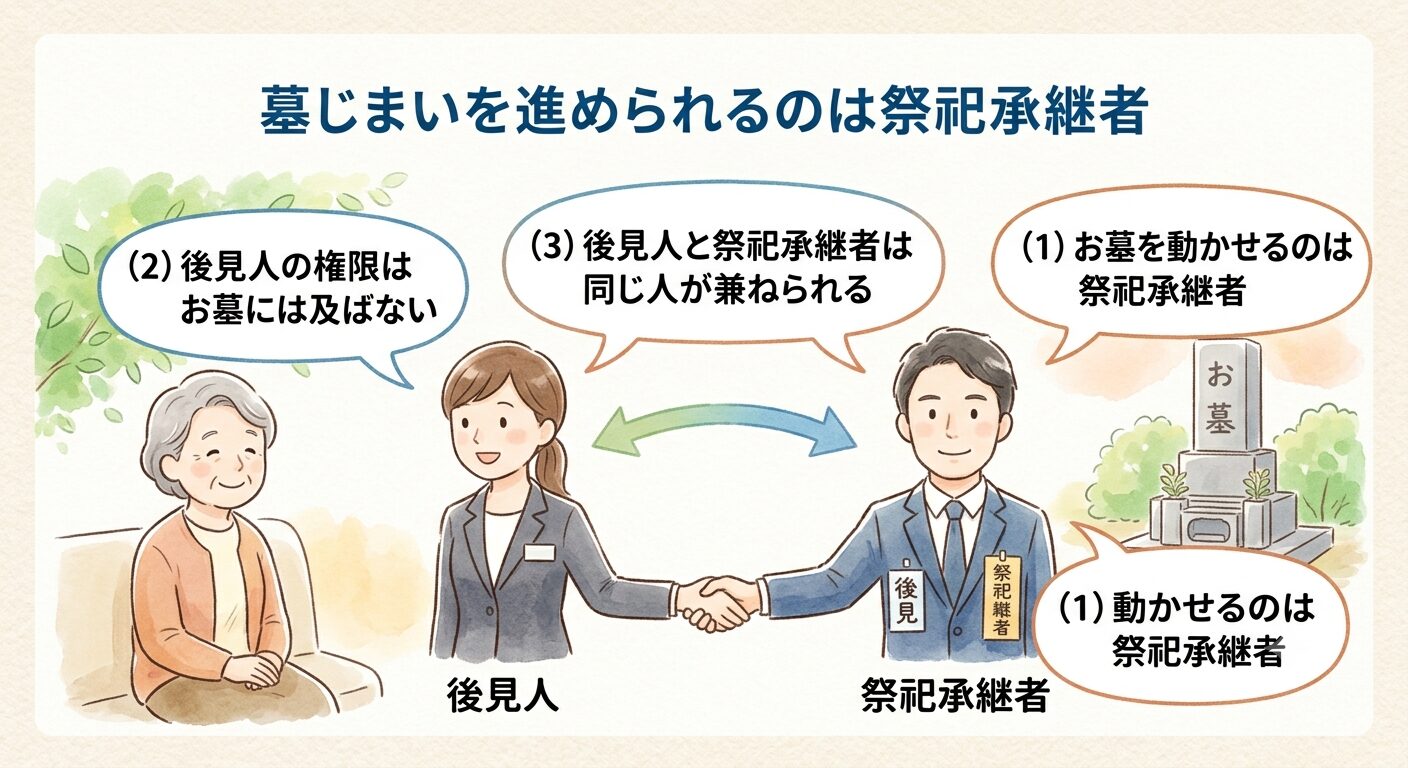 墓を動かせるのは祭祀承継者だと示すイラスト