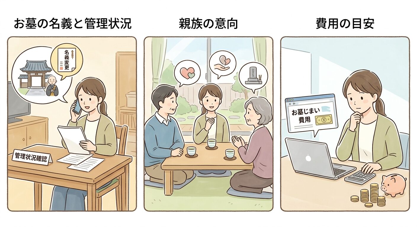 義母の墓じまいを任されたらまず確認する名義・親族の意向・費用の3点を示すイラスト