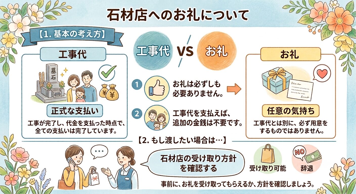 石材店へのお礼は義務ではなく、渡す場合は受け取り方針を先に確かめることを示す図解イラスト