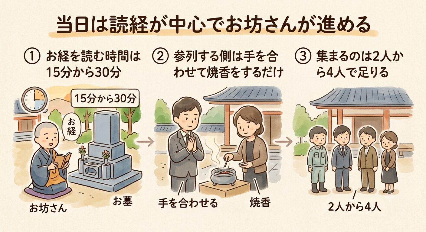 閉眼供養の当日はお坊さんの読経が15分から30分続き、参列する側は手を合わせて焼香をするだけでよいことを示すイラスト