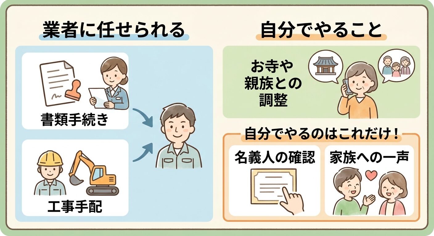 書類の手間と工事の手配は業者に任せられ、お寺や親族との調整は本人対応で、自分でやるのは確認と一声だけと伝えるイラスト