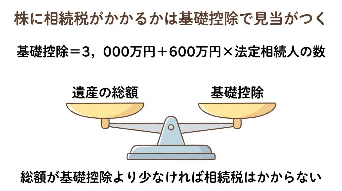株に相続税がかかるかどうかは基礎控除(3,000万円+600万円×法定相続人の数)と遺産の総額を見比べると見当がつくことを示した図解