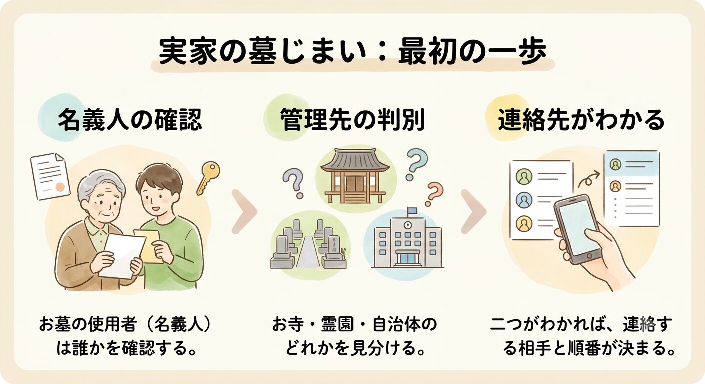 実家の墓じまいはお墓の名義人と管理先の確認から始まり、二つがわかれば連絡する相手と順番が決まると伝えるイラスト