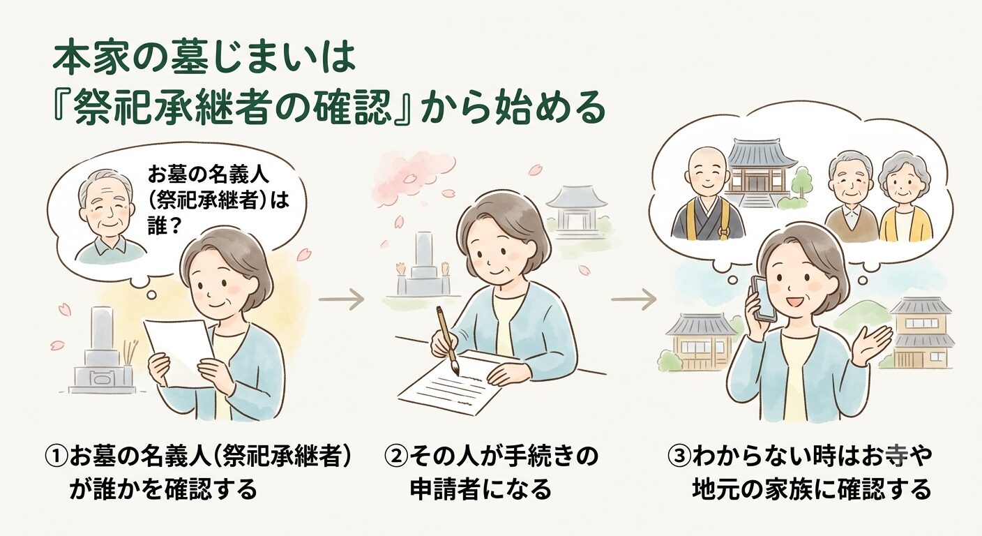 本家の墓じまいはまずお墓の名義人(祭祀承継者)が誰かを確認することから始めると伝えるイラスト