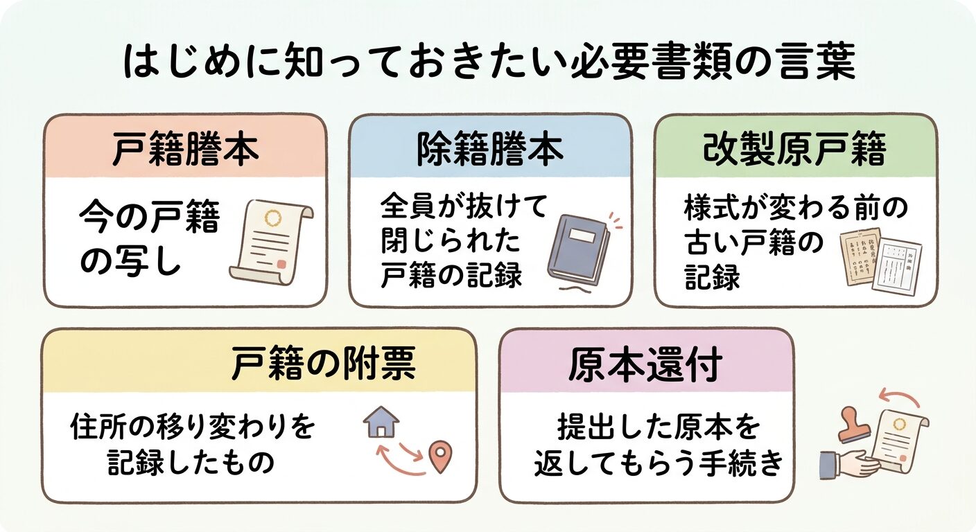 戸籍謄本・除籍謄本・改製原戸籍・戸籍の附票・原本還付という遺産分割協議書の必要書類で知っておきたい5つの言葉と意味をまとめた図解