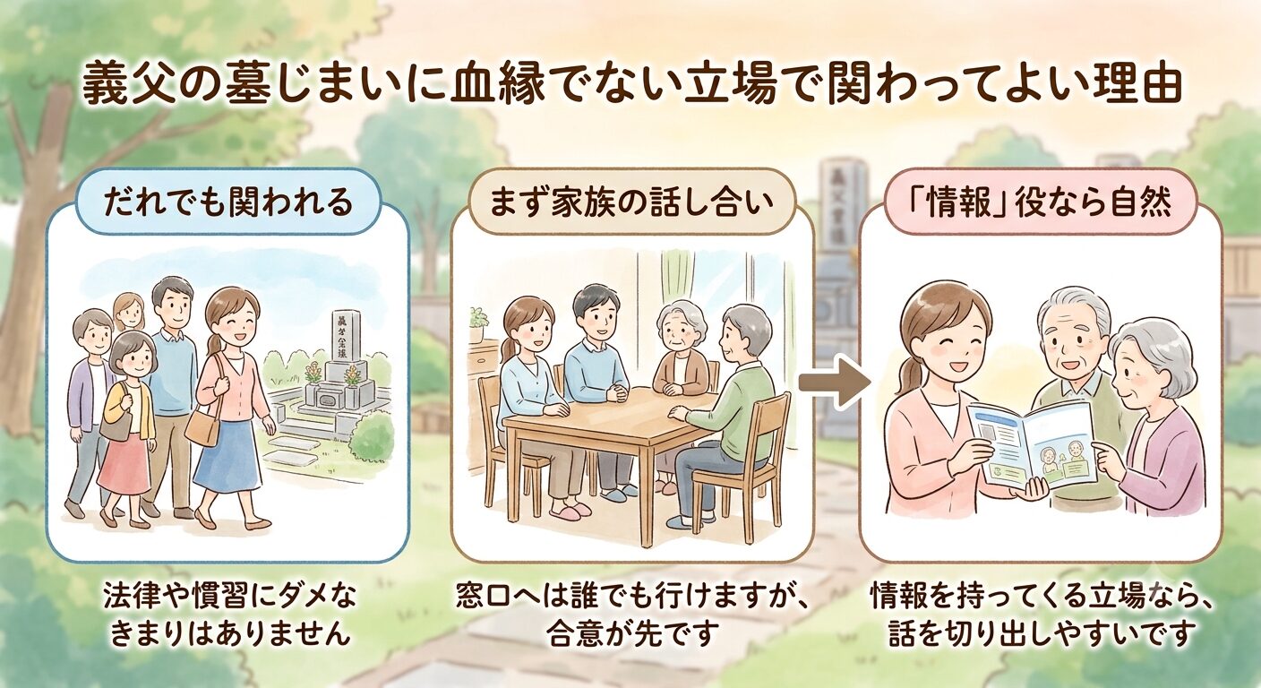 義父の墓じまいに血縁でない立場で関わってよい理由を表したイラスト