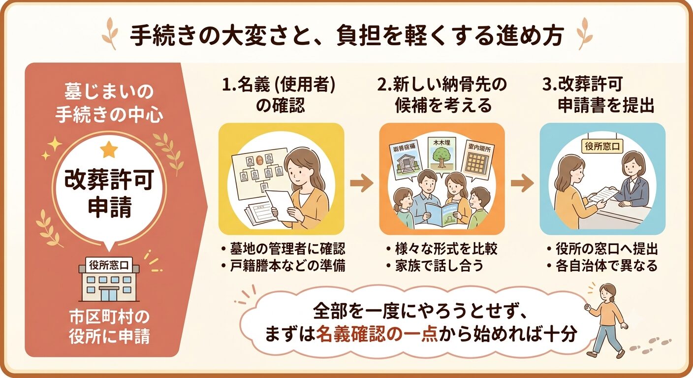 墓じまいの手続きを名義確認から改葬許可申請まで順番に進める流れを示した図解
