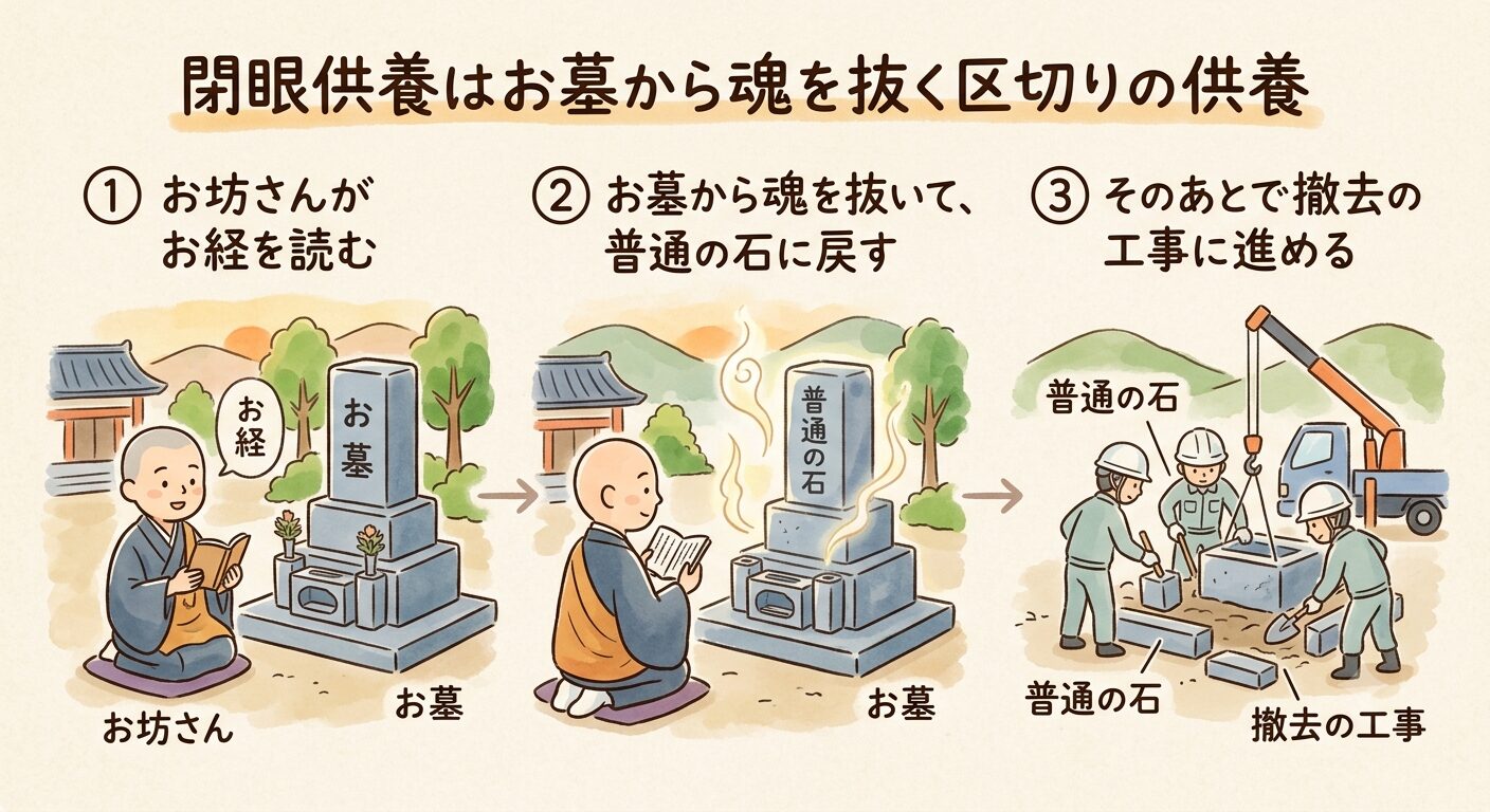 閉眼供養はお坊さんがお経を読んでお墓から魂を抜き、普通の石に戻してから撤去の工事に進むことを示すイラスト