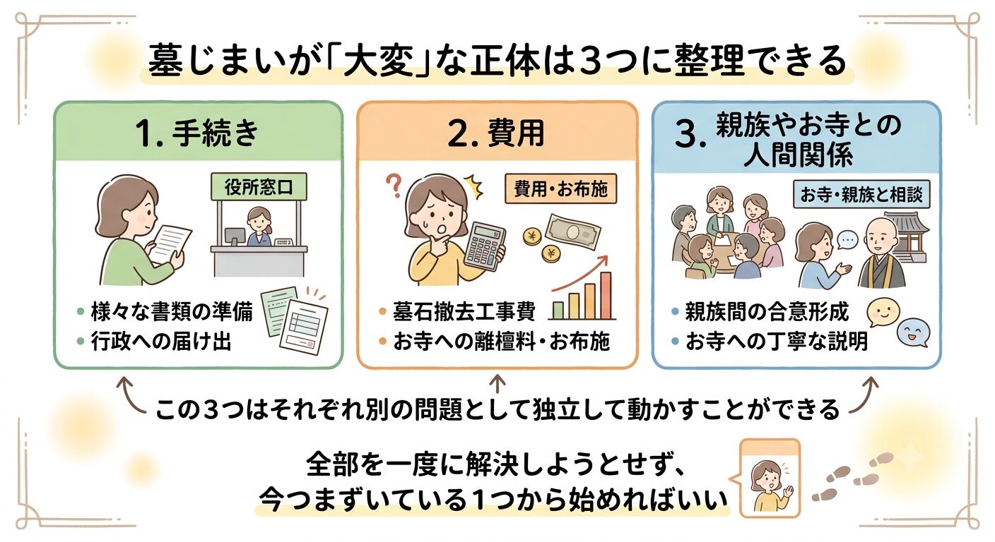墓じまいの大変さが手続き・費用・人間関係の3つに整理できることを示した図解