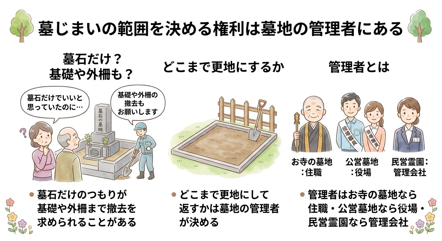 墓じまいの撤去範囲を決める権利は墓地の管理者にあると示すイラスト
