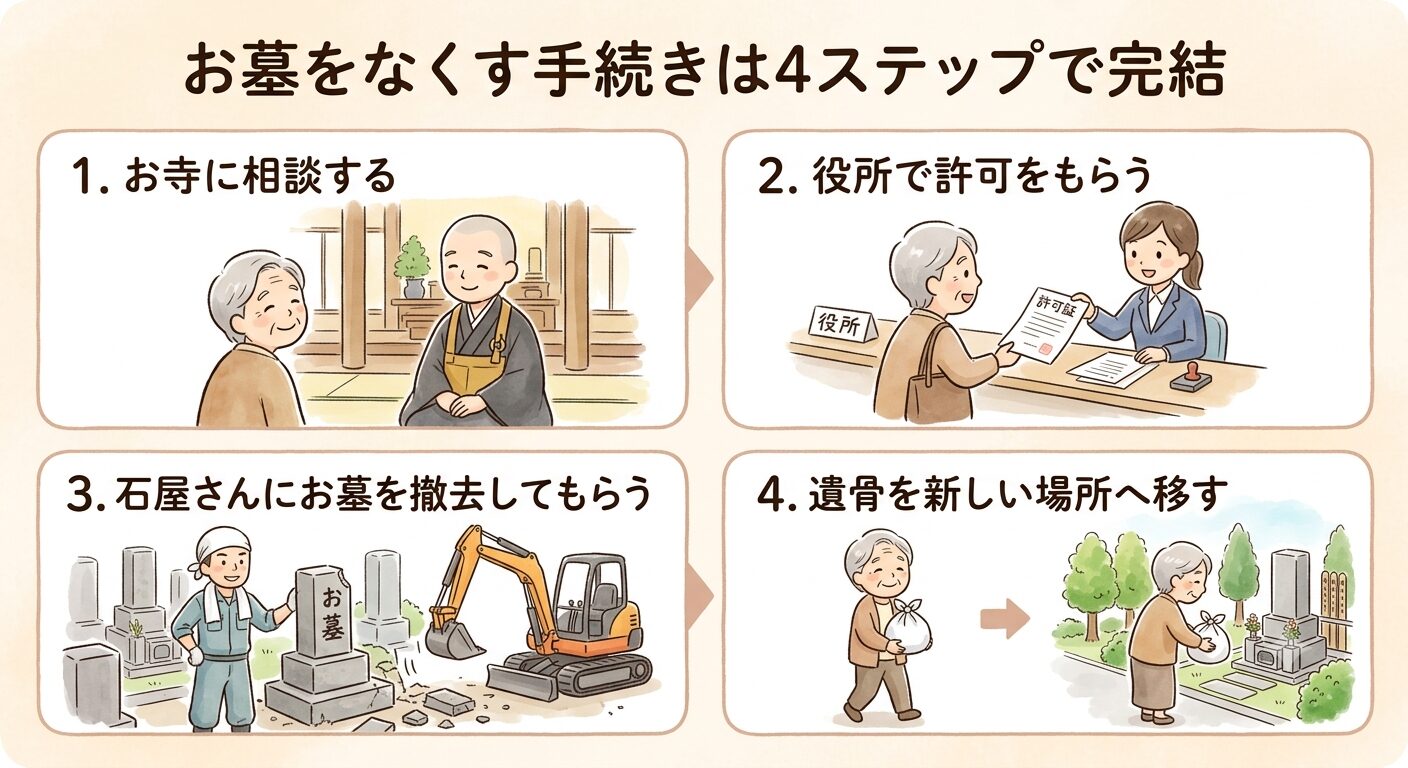 お墓をなくす手続きの4ステップを伝えるイラスト