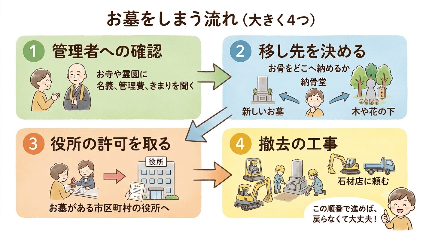 お墓をしまう流れは管理者への確認・移し先を決める・役所の許可・撤去の工事の4つの順番で進むことを示すイラスト