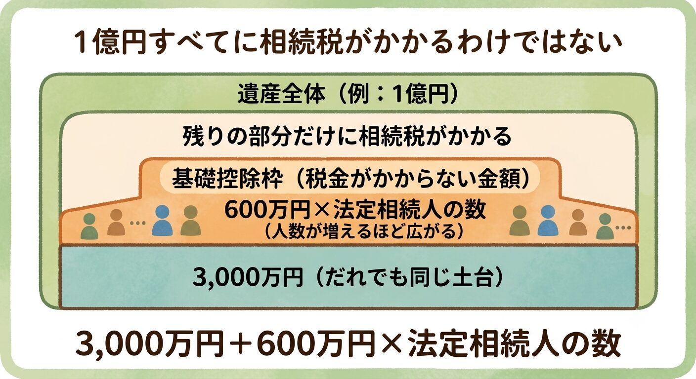 1億円の遺産と相続税の基礎控除の計算式(3,000万円+600万円×法定相続人の数)と、超えた部分だけに課税されることを示した図解