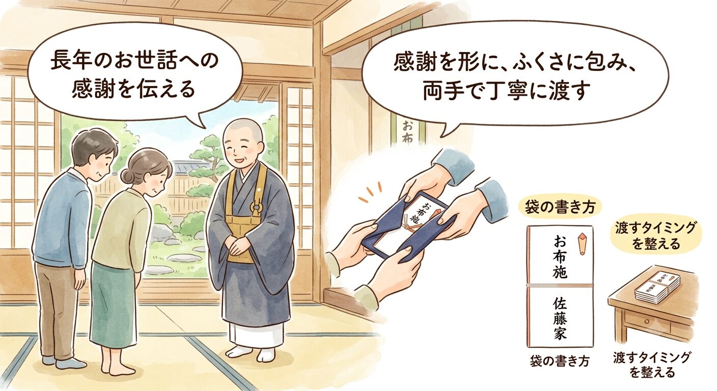 住職への挨拶とお布施は長年の感謝を形にして臨むと示すイラスト