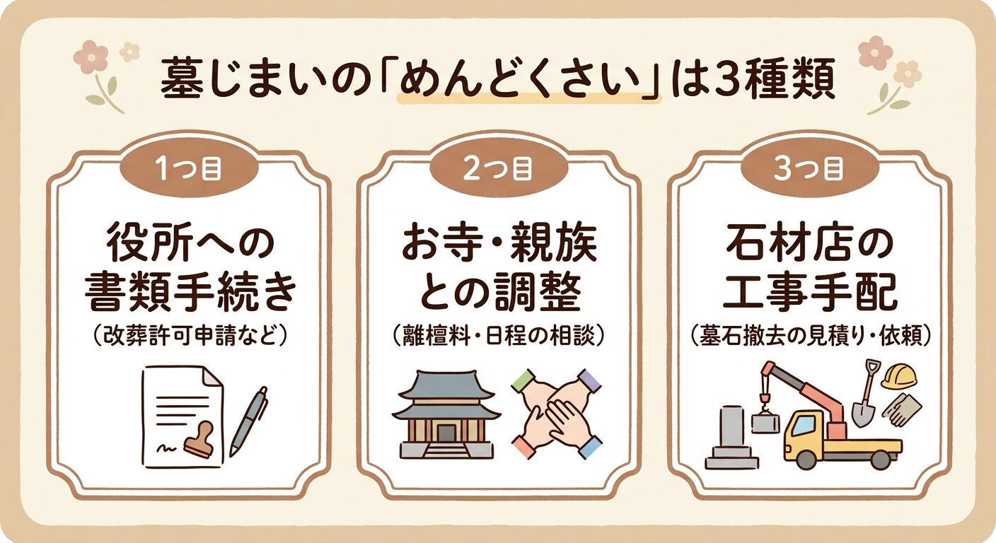 墓じまいのめんどくさいの正体を役所への書類手続き・お寺や親族との調整・石材店の工事手配の3種類に分けて伝えるイラスト