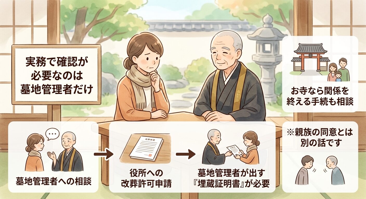 墓じまいの実務で確認が必要なのは墓地管理者だけで、埋蔵証明の発行やお寺との相談は親族の同意とは別と伝えるイラスト
