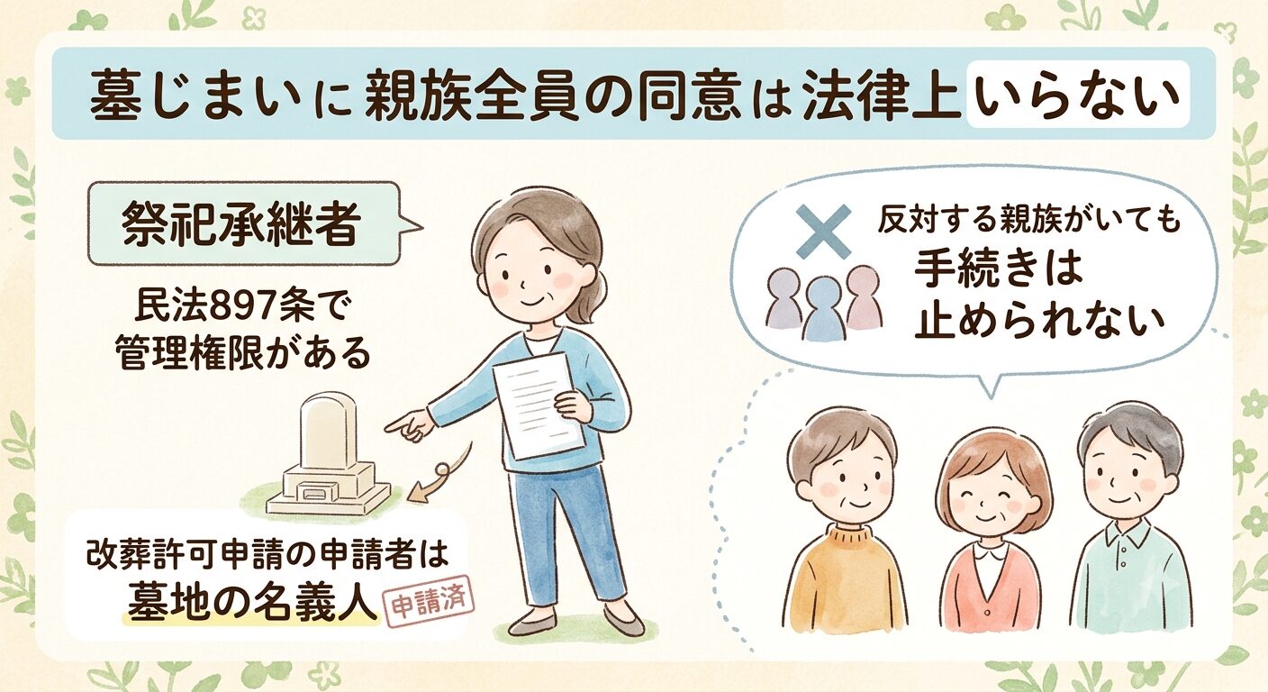 墓じまいに親族全員の同意は法律上いらず、必要なのは名義人と墓地管理者の確認だけと伝えるイラスト