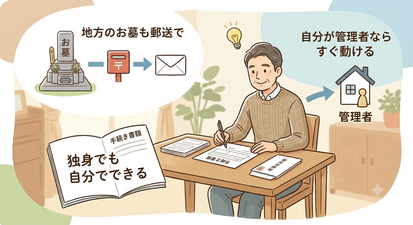 独身・跡継ぎなしでも墓じまいはひとりで進められると伝えるイラスト。地方のお墓も郵送で手続きでき、お墓の管理者が自分ならすぐ動けることを示す