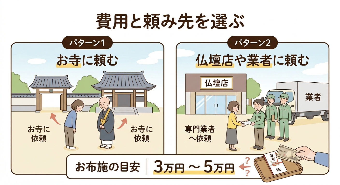 仏壇じまいの頼み先2パターンと費用の目安をやさしく描いたイラスト