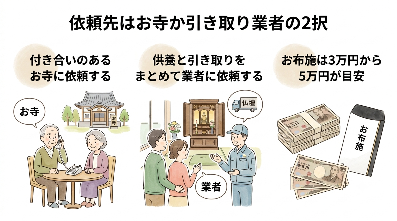 仏壇じまいの依頼先はお寺か引き取り業者の2択であることをやさしく描いたイラスト