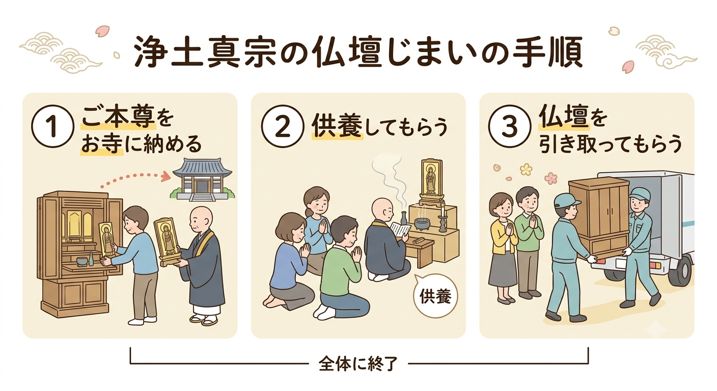 浄土真宗の仏壇じまいの3つの手順をやさしく描いたイラスト