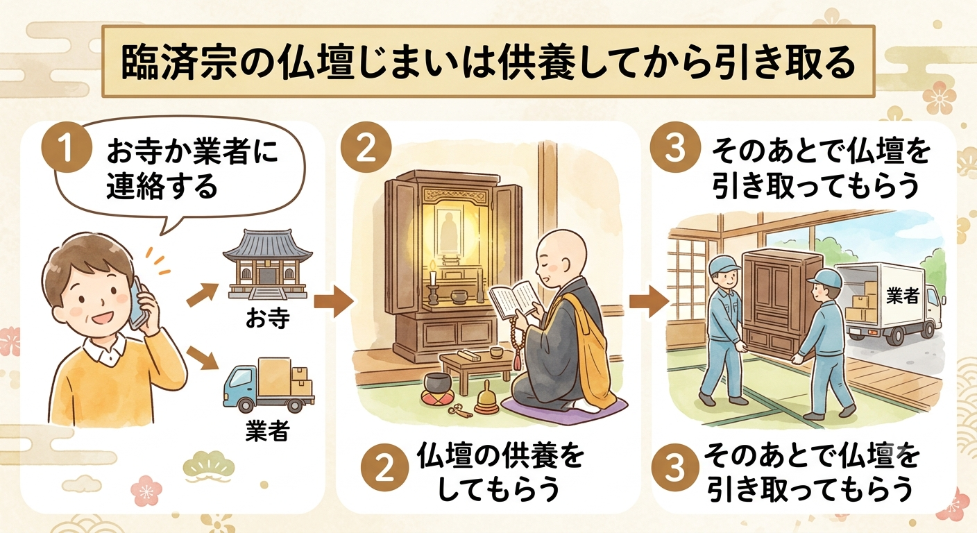 臨済宗の仏壇じまいは供養してから引き取る流れをやさしく描いたイラスト