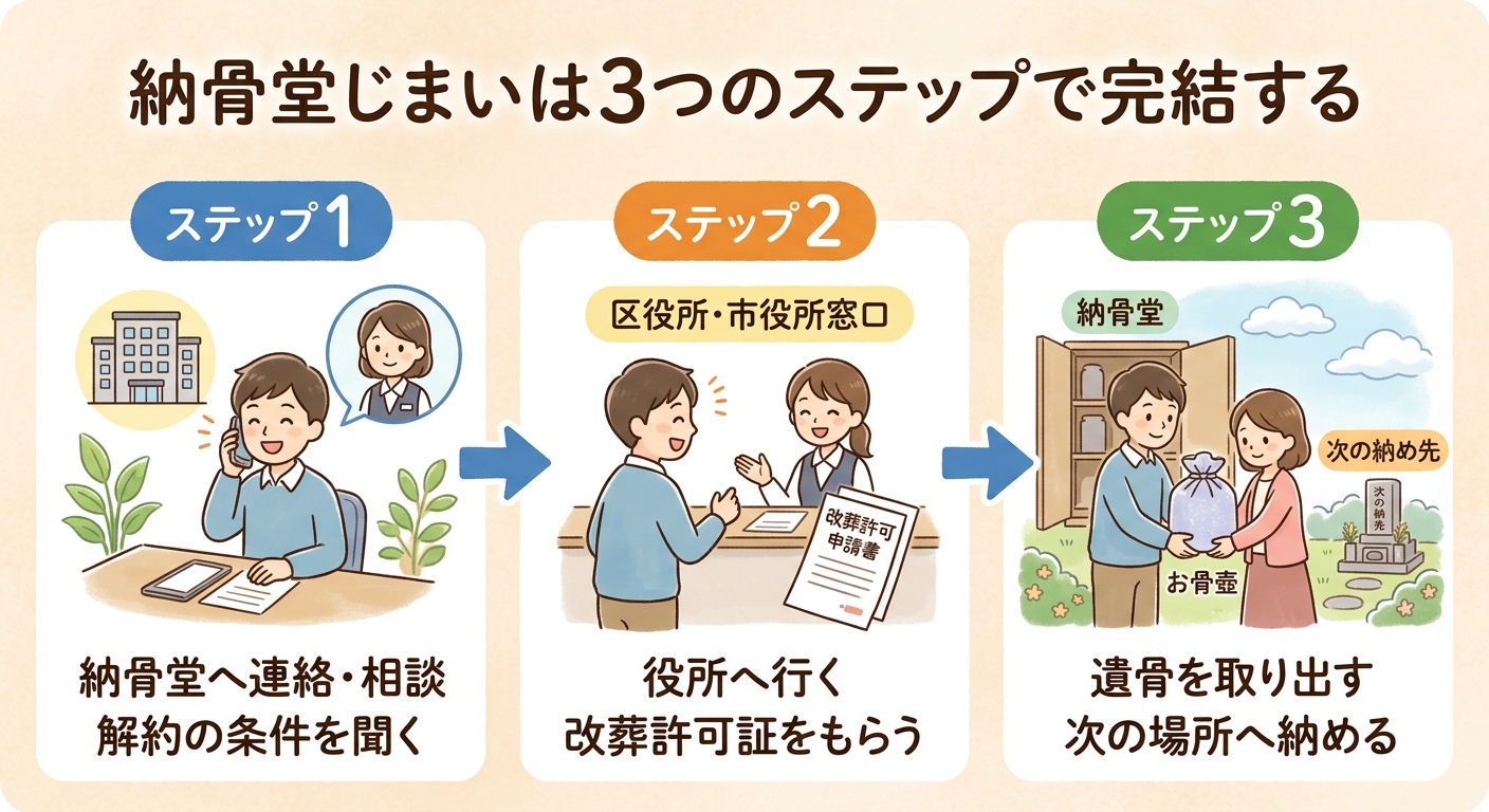 納骨堂じまいが3つのステップで完結することを示すイラスト