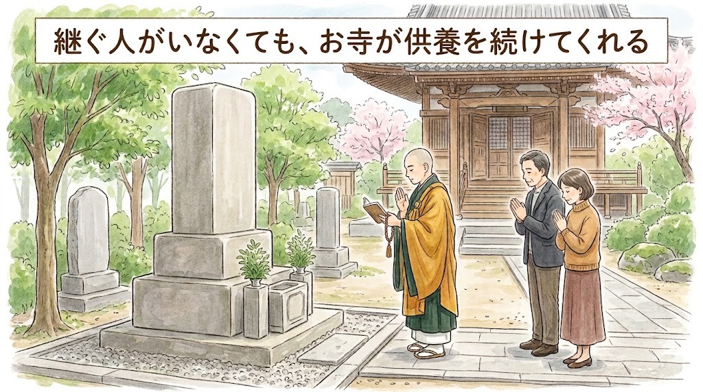 継ぐ人がいなくても、お寺が供養を続けてくれる